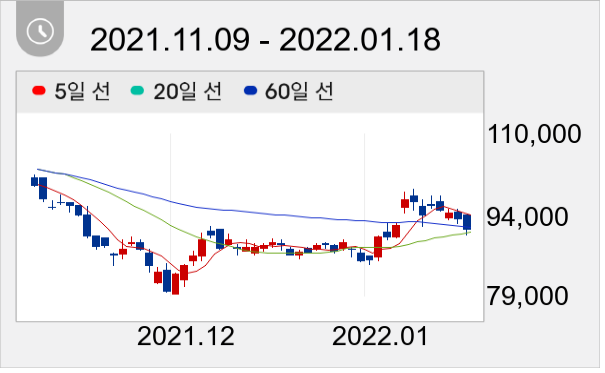 S-Oil 일봉 주가차트