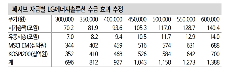 최근 주식시장 부진, 긴축기조 외에 LG에너지솔루션 상장 영향 작용 - 신금투