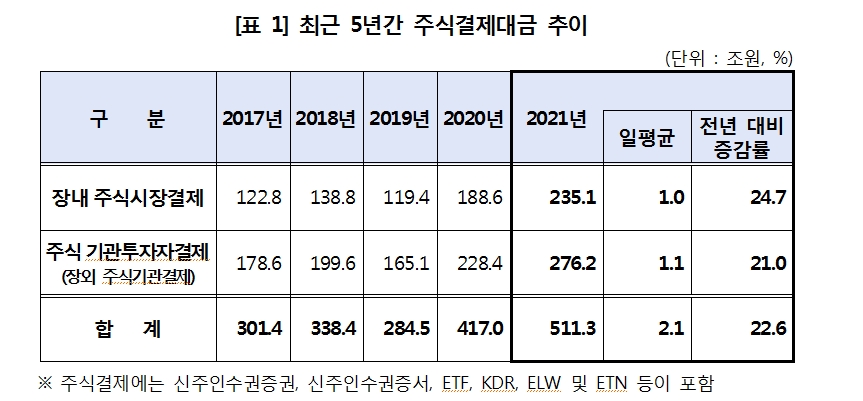 지난해 주식결제대금 20% 넘게 증가...장내주식시장결제 200조원 넘겨