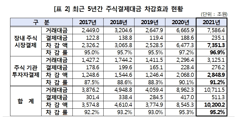 지난해 주식결제대금 20% 넘게 증가...장내주식시장결제 200조원 넘겨