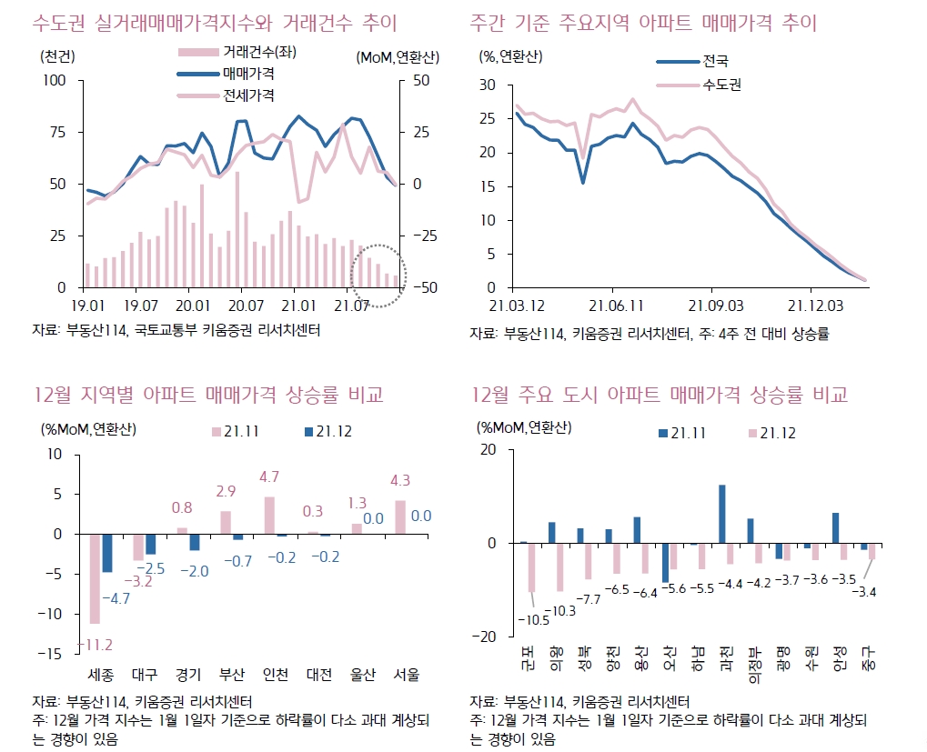 유동성 축소 따른 주택시장 안정 추세 갈수록 가속화될 것 - 키움證