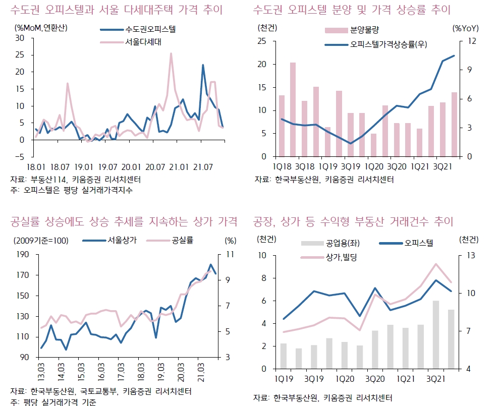 유동성 축소 따른 주택시장 안정 추세 갈수록 가속화될 것 - 키움證