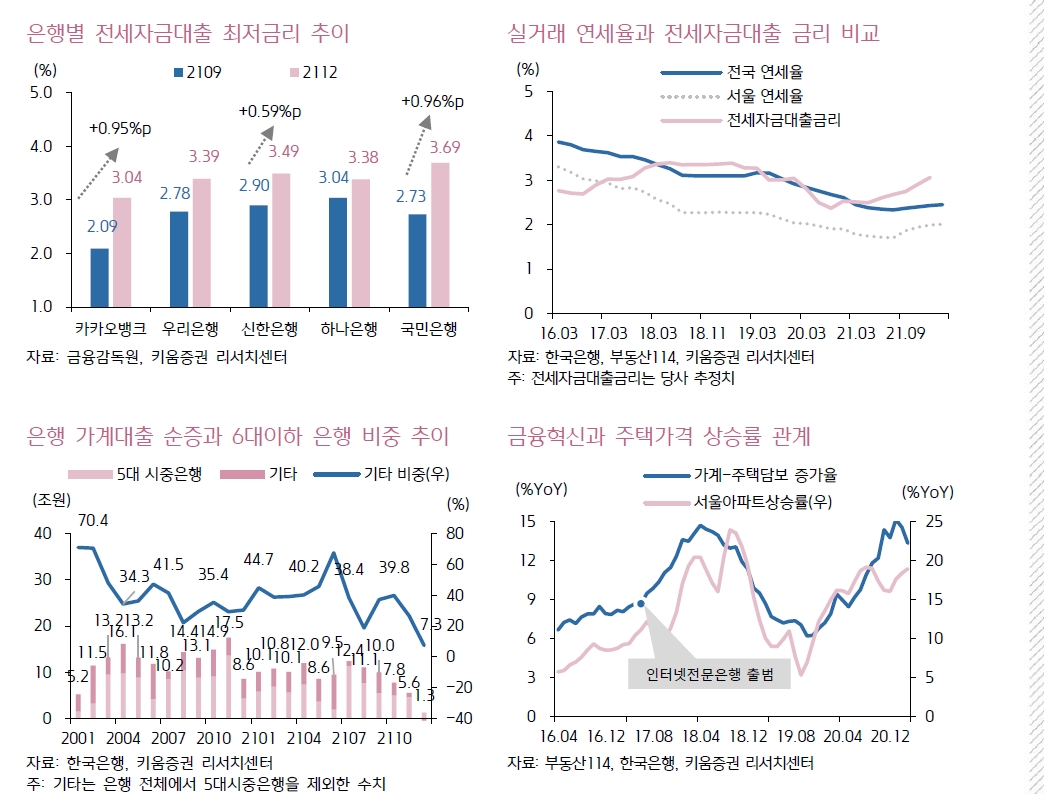 유동성 축소 따른 주택시장 안정 추세 갈수록 가속화될 것 - 키움證