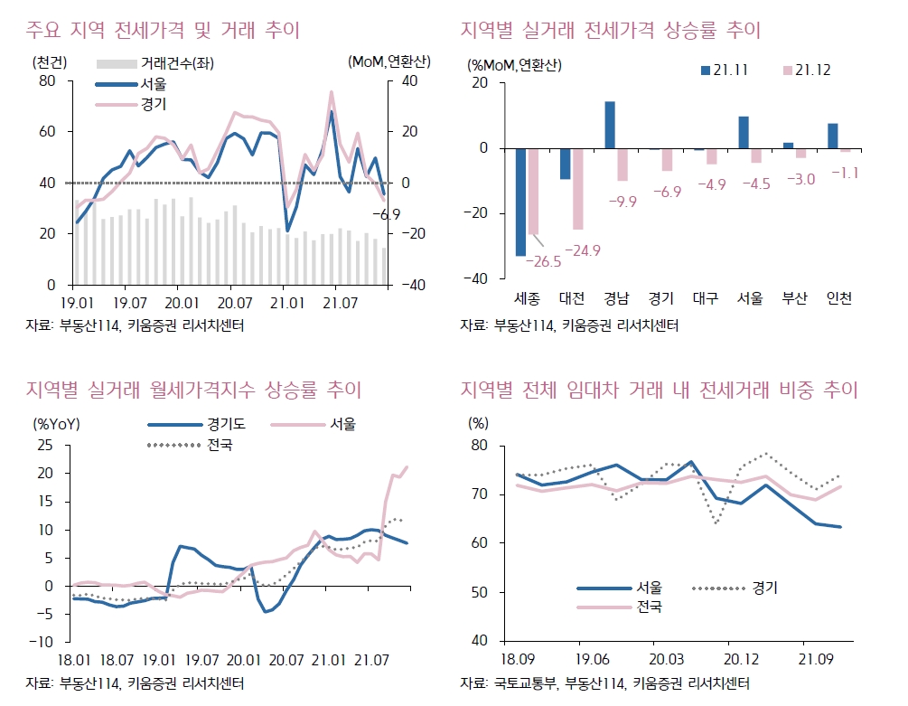 유동성 축소 따른 주택시장 안정 추세 갈수록 가속화될 것 - 키움證