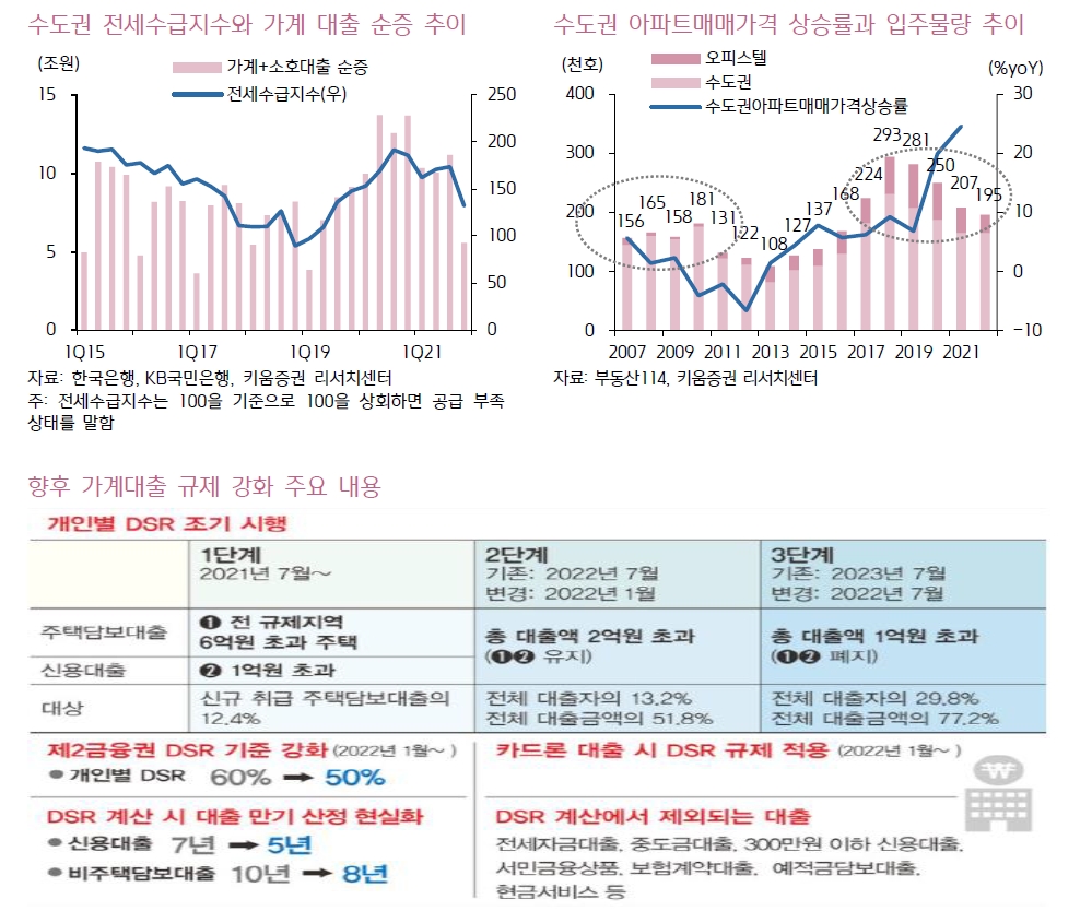 유동성 축소 따른 주택시장 안정 추세 갈수록 가속화될 것 - 키움證