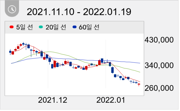 하이브 일봉 주가차트