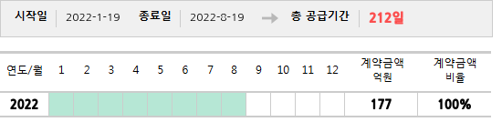 공급계약 기간 및 기간별 추정 계약금액