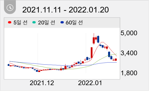 까뮤이앤씨 일봉 주가차트