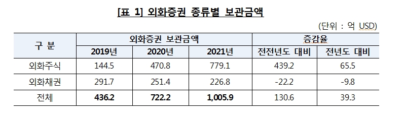 지난해 외화증권 보관·결제금액 역대 최대치 경신..주식 급증하고 채권 감소..테슬라 인기 압도적