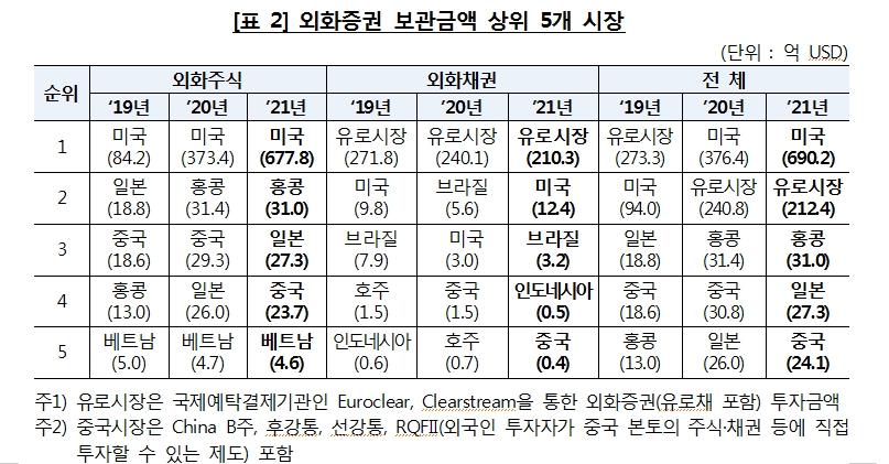지난해 외화증권 보관·결제금액 역대 최대치 경신..주식 급증하고 채권 감소..테슬라 인기 압도적