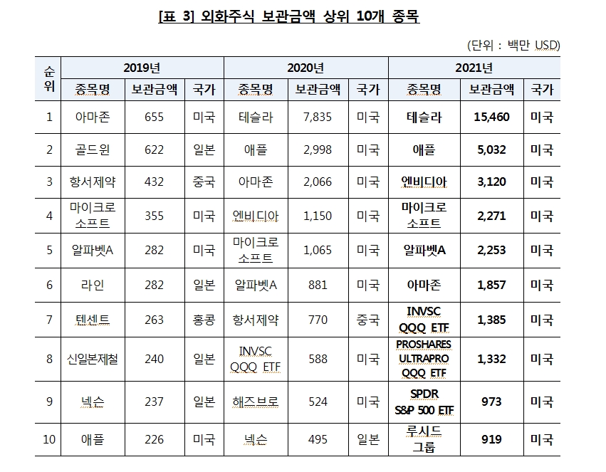 지난해 외화증권 보관·결제금액 역대 최대치 경신..주식 급증하고 채권 감소..테슬라 인기 압도적