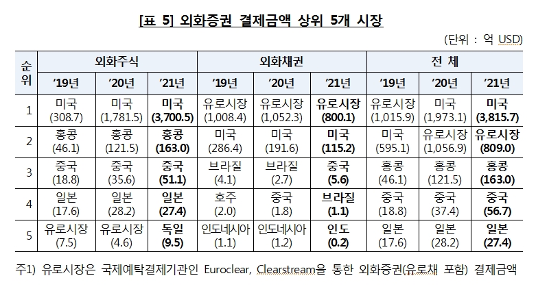 지난해 외화증권 보관·결제금액 역대 최대치 경신..주식 급증하고 채권 감소..테슬라 인기 압도적