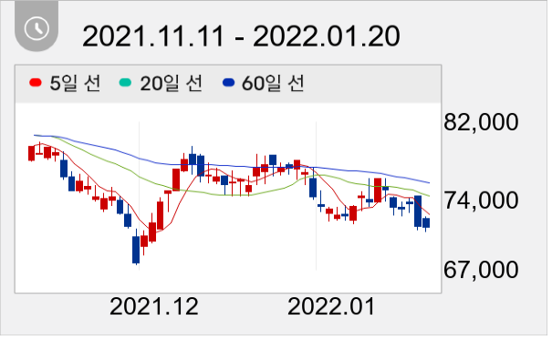 코웨이 일봉 주가차트