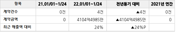 공급계약 공시 현황