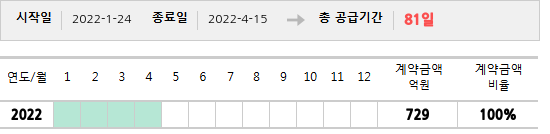 공급계약 기간 및 기간별 추정 계약금액