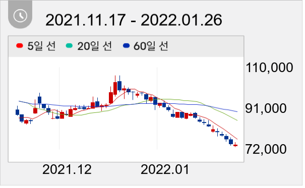 한샘 일봉 주가차트