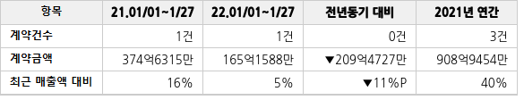공급계약 공시 현황