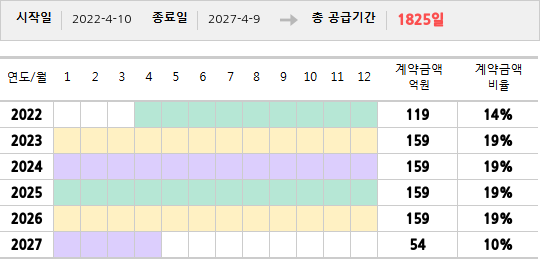 공급계약 기간 및 기간별 추정 계약금액