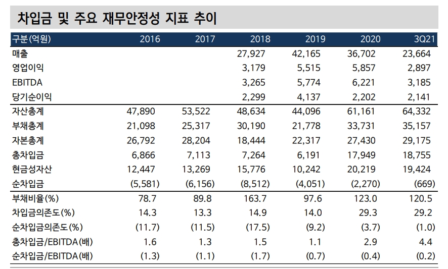 HDC현산, 향후 1년 자금 대응 가능...신용등급 A-까지 강등 가능성은 무시할 수 없어 - 신금투