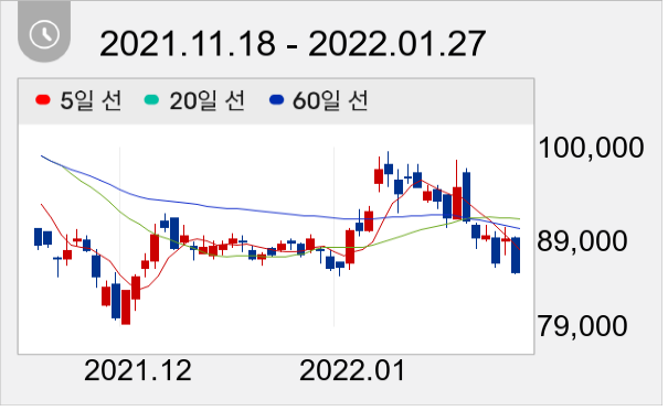 S-Oil 일봉 주가차트