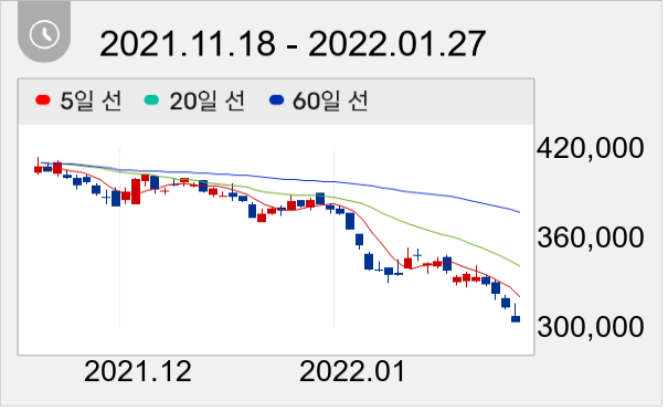 NAVER 일봉 주가차트