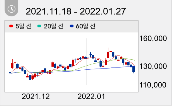 LG전자 일봉 주가차트