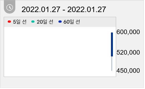 LG에너지솔루션 일봉 주가차트