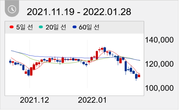 DL이앤씨 일봉 주가차트