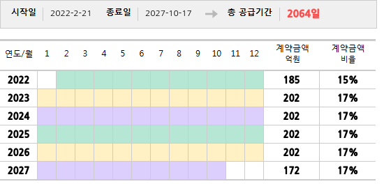 공급계약 기간 및 기간별 추정 계약금액