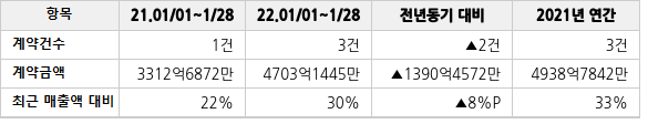 공급계약 공시 현황