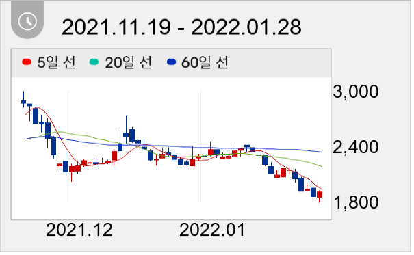 다보링크 일봉 주가차트