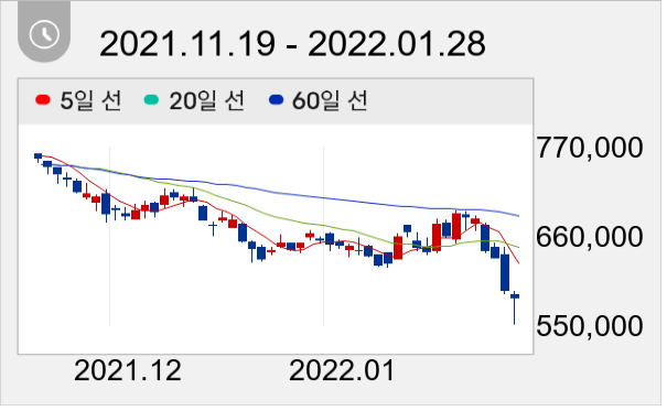 삼성SDI 일봉 주가차트