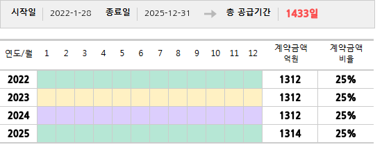 공급계약 기간 및 기간별 추정 계약금액