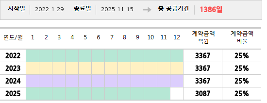 공급계약 기간 및 기간별 추정 계약금액