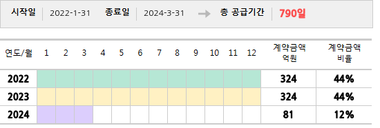 공급계약 기간 및 기간별 추정 계약금액