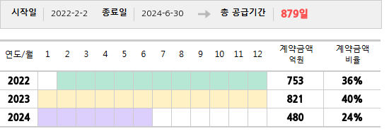 공급계약 기간 및 기간별 추정 계약금액