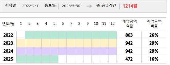 공급계약 기간 및 기간별 추정 계약금액