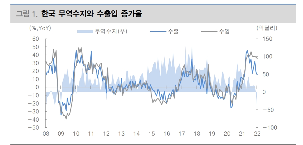 무역수지 2개월 연속 적자 불구 적자는 '일시적'...수출 성장동력은 감소 중 - 대신證