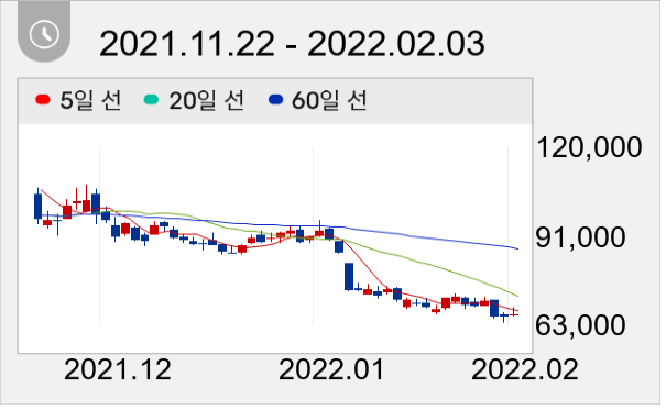카카오게임즈 일봉 주가차트