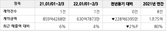 공급계약 공시 현황