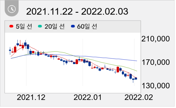 SKC 일봉 주가차트