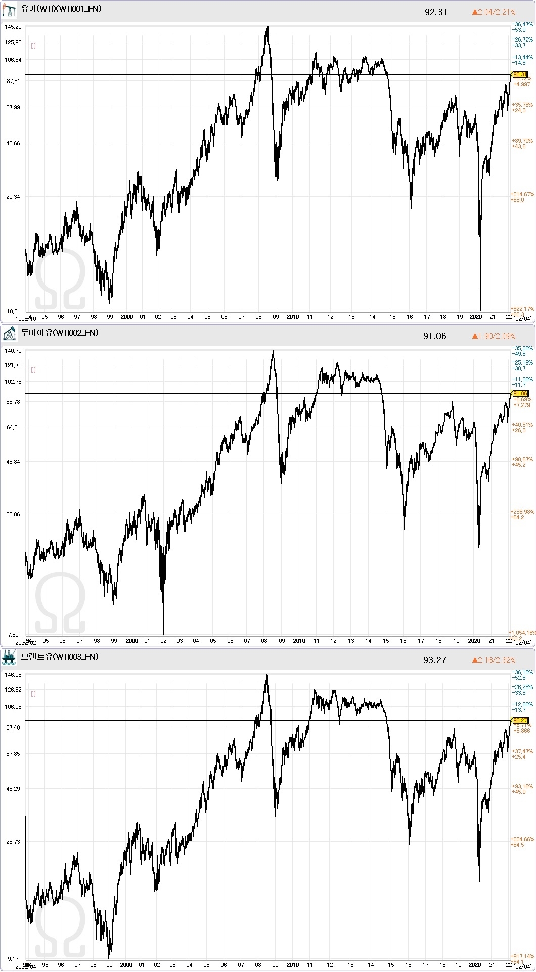 최근 30년간 주요 국제 유가 현황. 자료=데이터포털