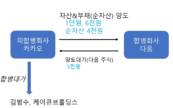 카카오가 양도해주는 순자산(장부가격), 다음이 그 대가로 발행해주는 신주의 가치