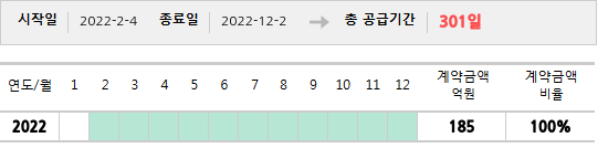 공급계약 기간 및 기간별 추정 계약금액