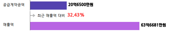 계약금액