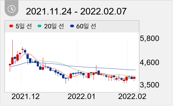 휴먼엔 일봉 주가차트