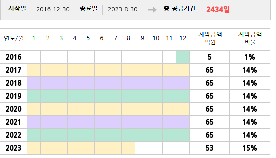 공급계약 기간 및 기간별 추정 계약금액