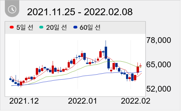 LIG넥스원 일봉 주가차트