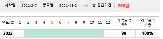 공급계약 기간 및 기간별 추정 계약금액