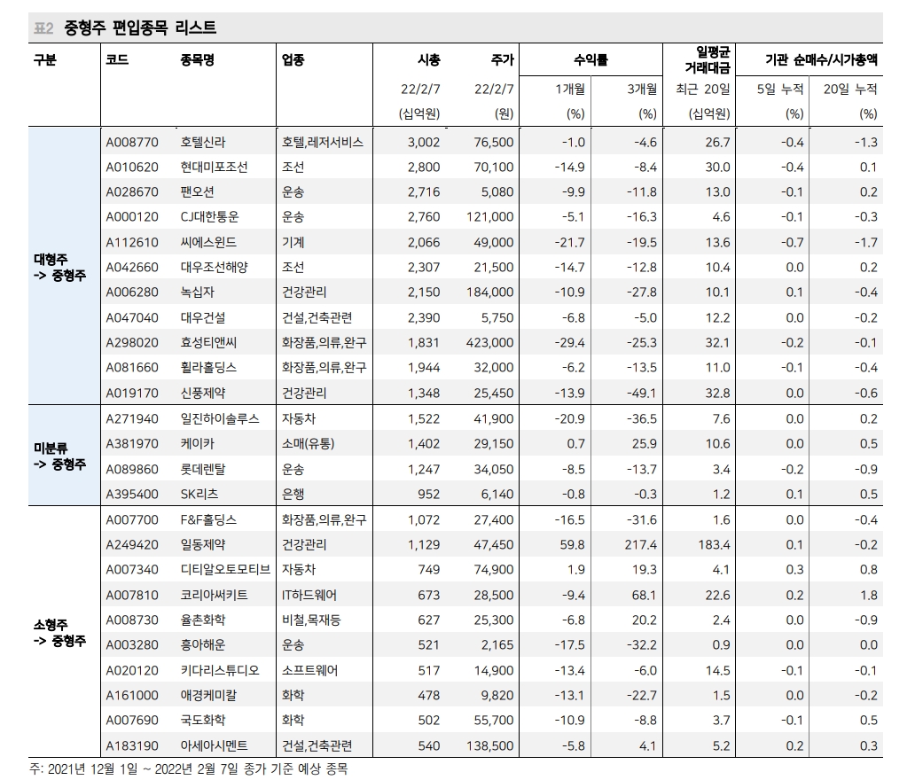 용 꼬리보다 뱀 머리...대형주→중형주 이동 종목은 지수변경 전후 기관수급 유입 - 메리츠證
